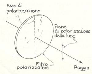 La Luce Polarizzata